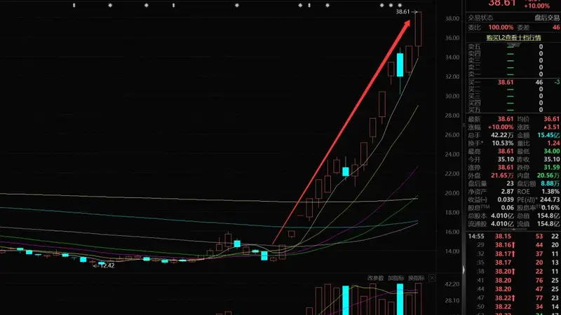 短线暴涨192%！卖牛奶的公司，竟是长鑫概念股？