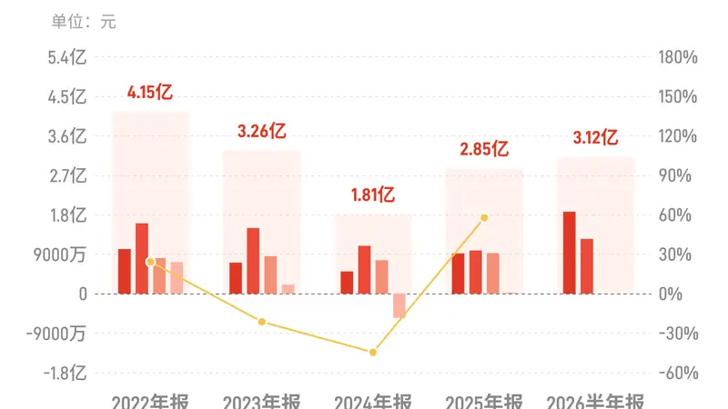 东材科技:上半年归母净利润3.12亿元,同比增长63.78%