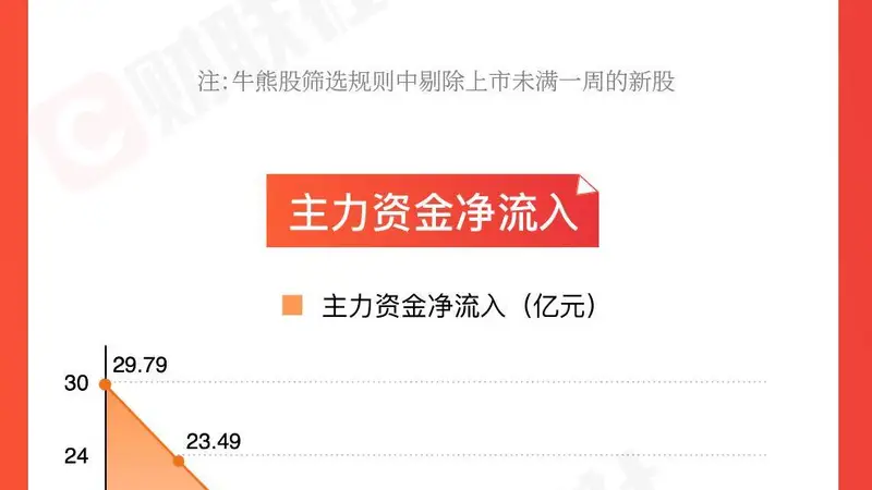 「图解牛熊股」2只牛股本周大涨逾50%,多只医药股霸屏牛股榜