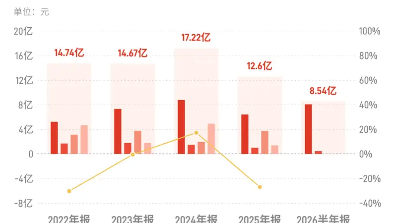 养元饮品：上半年归母净利润8.54亿元，同比增长14.80%
