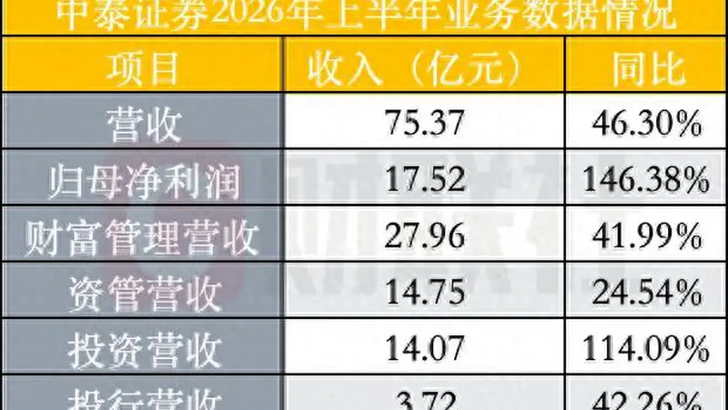 中泰证券半年净利润增长146%,财富管理、投资、资管均衡发力
