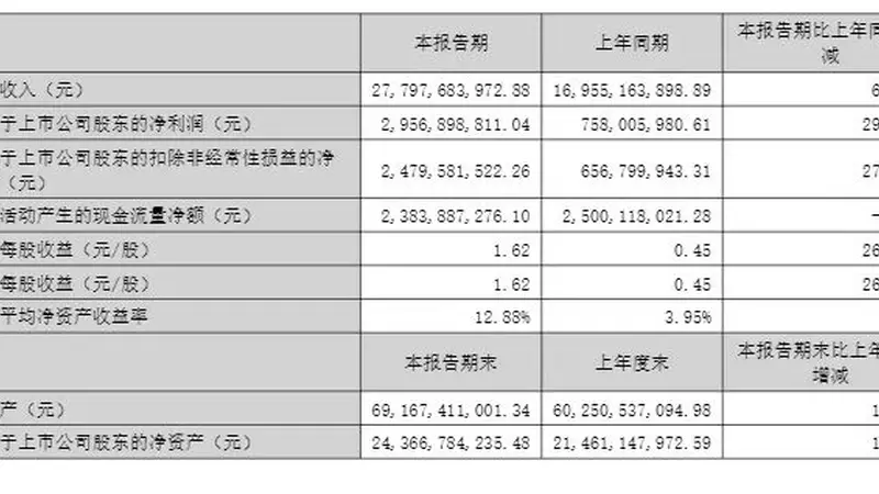 千亿市值龙头,加码5亿美元“追光”