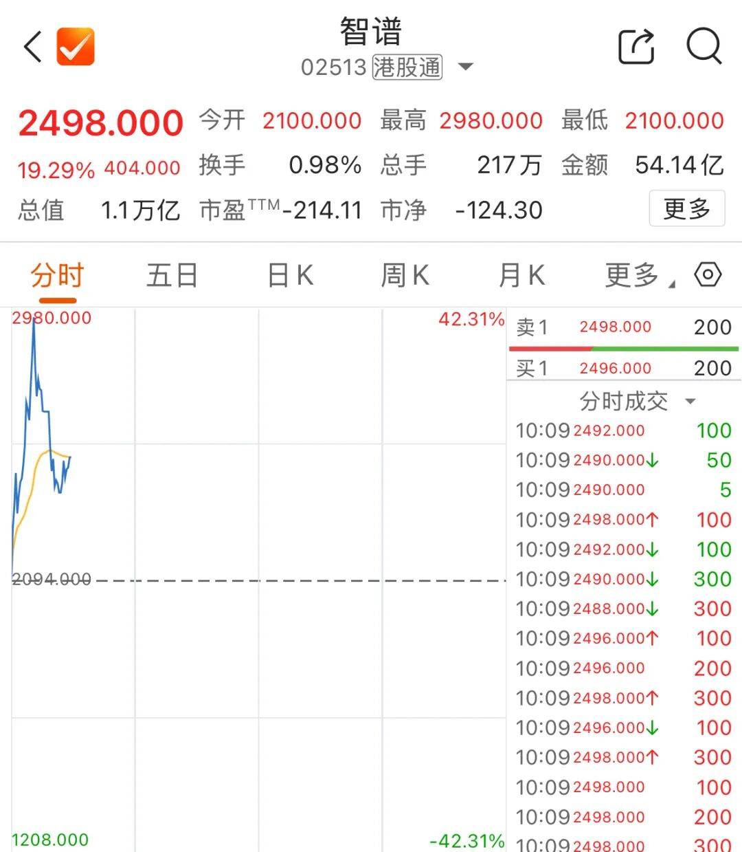 年内涨超2000%,智谱市值突破万亿港元