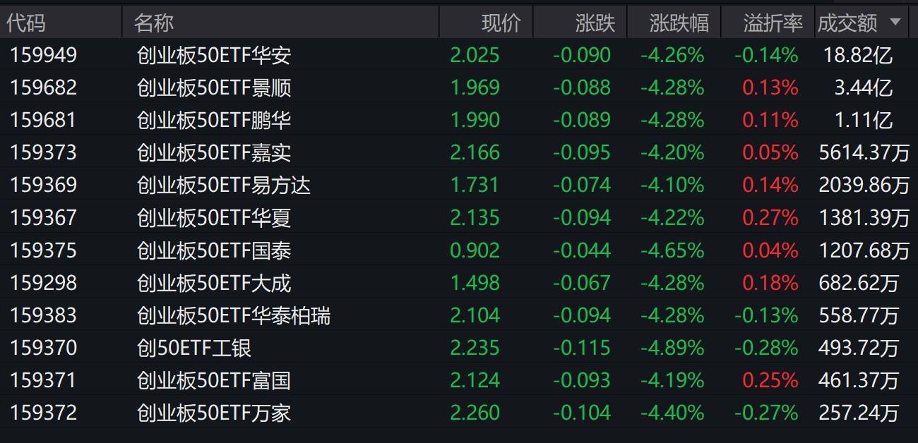 市场早盘震荡调整,创业板50指数下跌4.21%,3只相关ETF成交额超1亿元