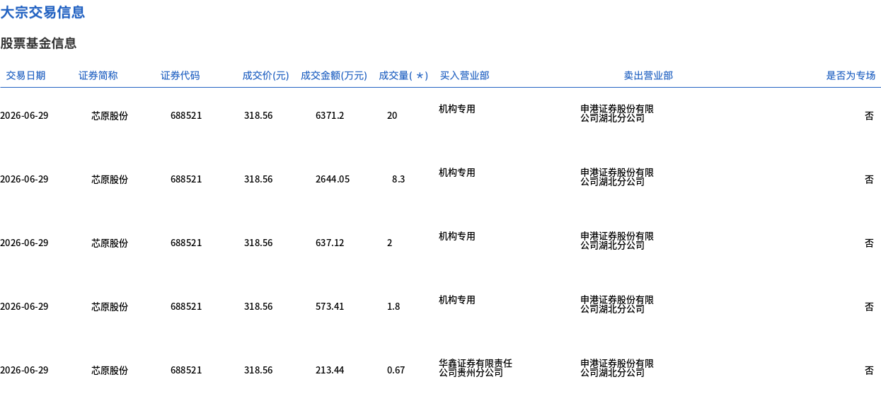 芯原股份今日大宗交易折价成交32.77万股,成交额1.04亿元