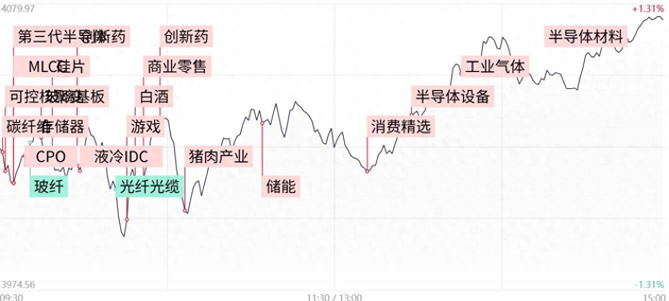 每日收评科创50放量涨超4.5%,芯片产业链持续爆发,创新药概念股异军突起