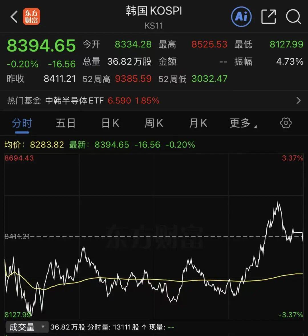 日本股市收涨！韩国股市，午后直线拉升，此前一度跌超3%！韩国重大部署｜日韩股市