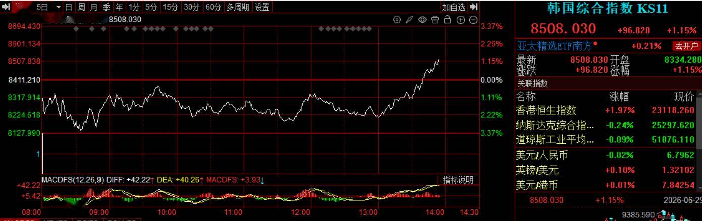 韩股又反转了!韩国KOSPI指数转涨,此前一度跌超3%