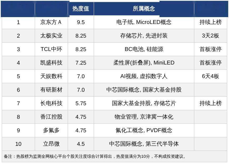 今日十大热股:AI、芯片及显示概念受热捧,天娱数科6天4板领衔,太极实业3天2板