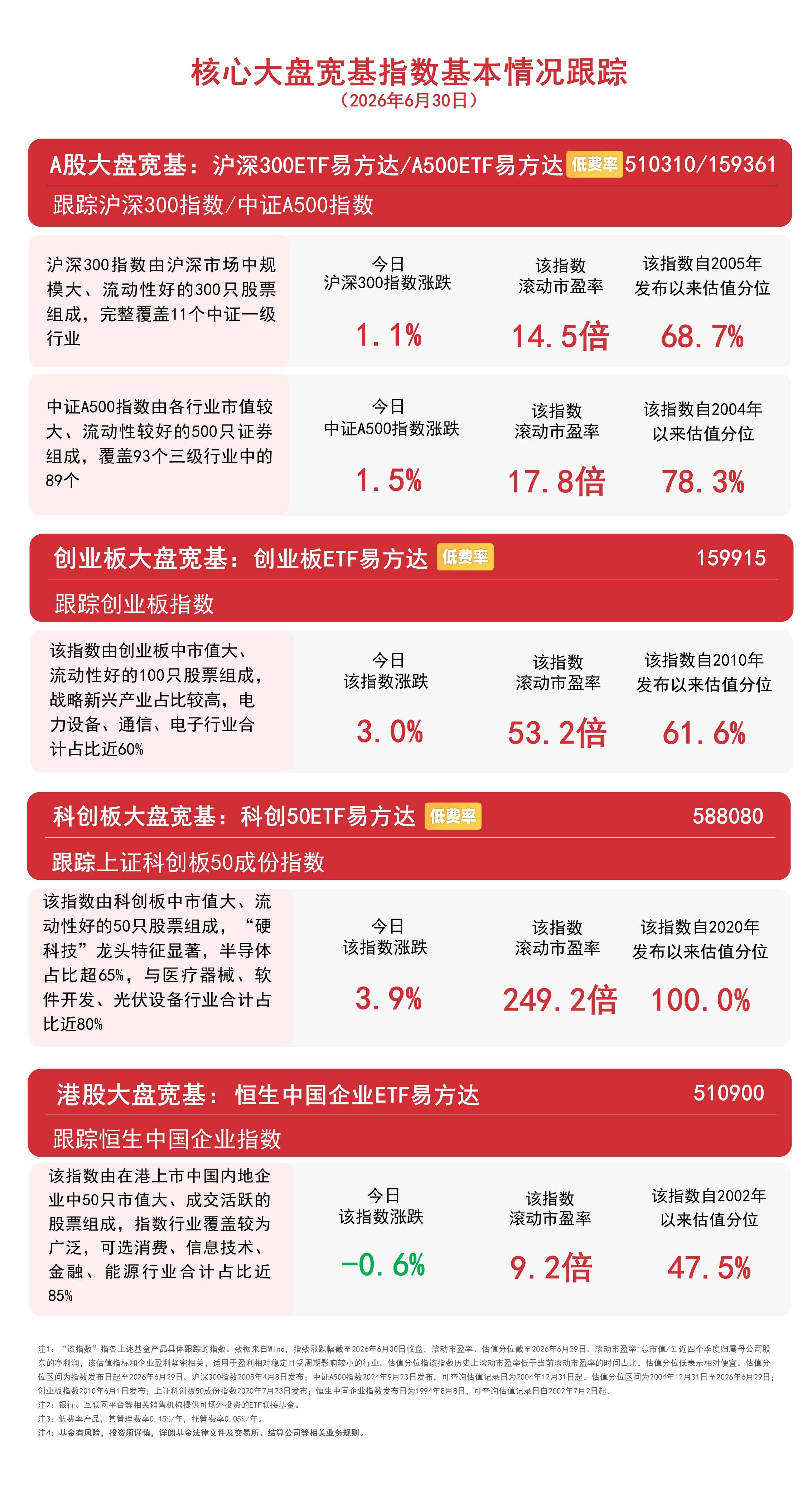 科技板块再度领涨,创业板指收涨3%,关注创业板ETF易方达(159915)后续走势