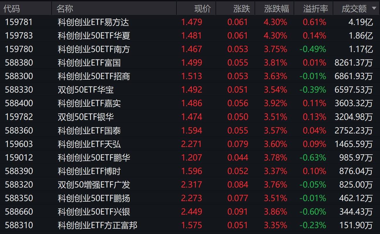 三大指数早盘震荡拉升，科创创业50指数上涨3.72%，3只相关ETF成交额超1亿元