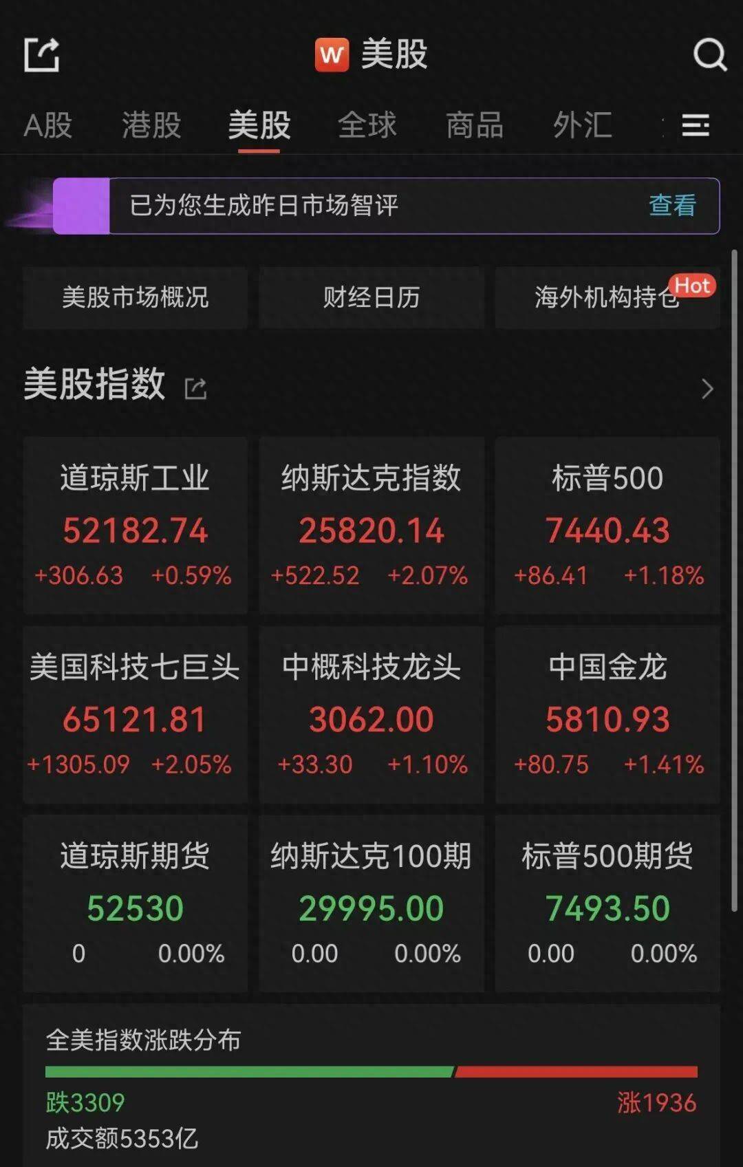美股收盘:三大指数集体上涨,纳指暴涨500点涨超2%