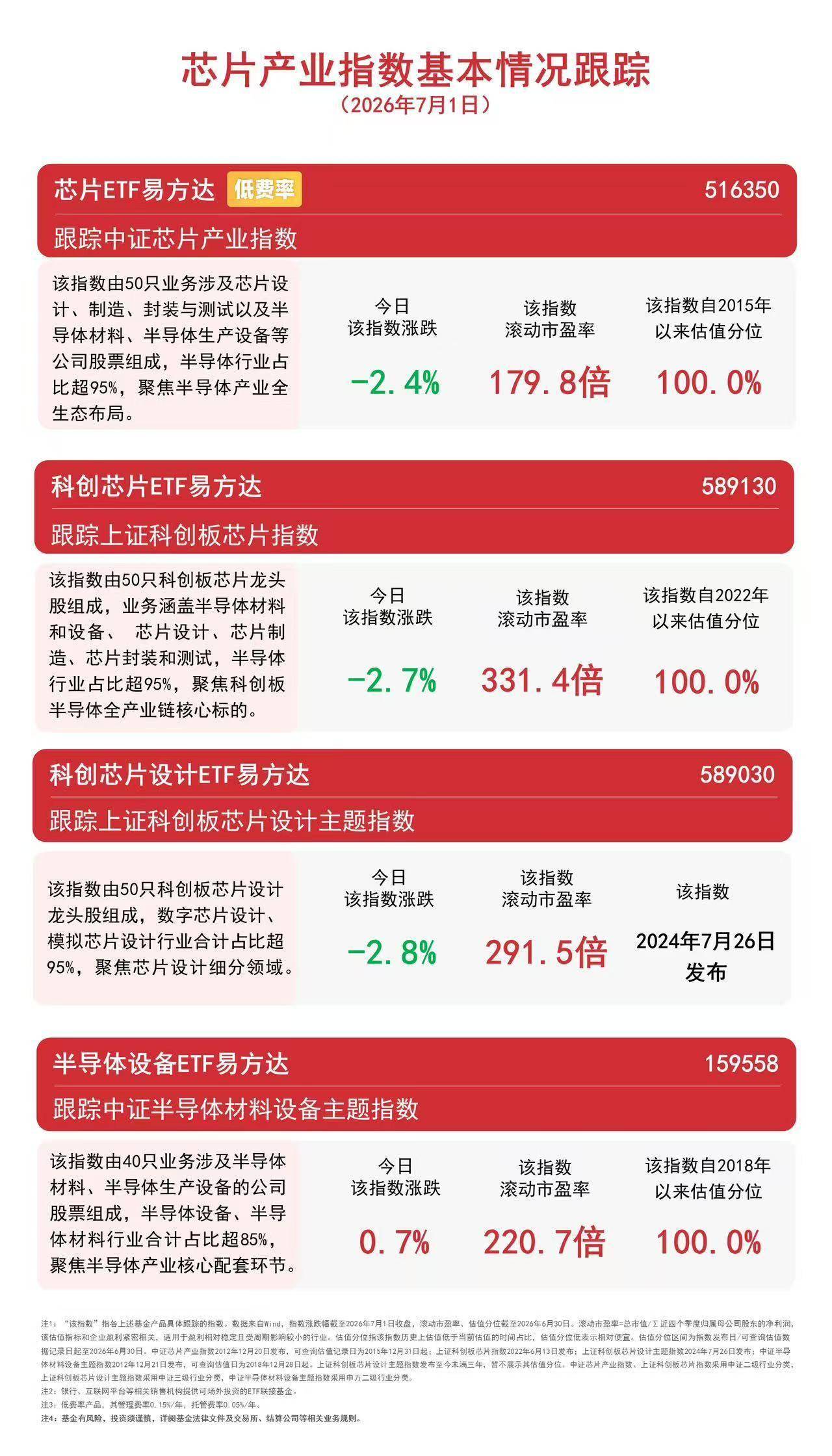 芯片板块冲高回落,科创芯片ETF易方达(589130)上半年规模增长超18倍