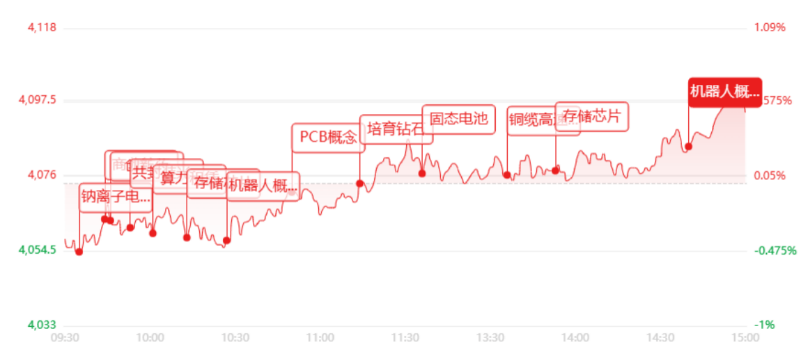收评:两市放量3.66万亿元!全市场超4300只个股收红