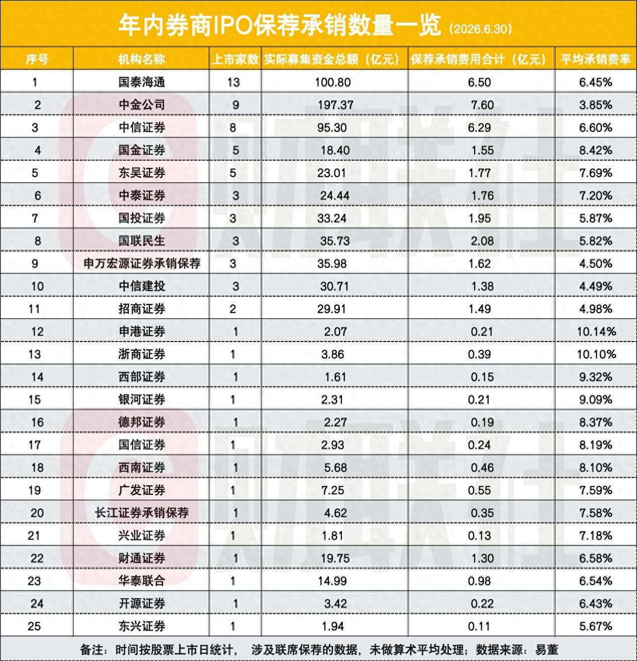 半年收官,A股IPO受理“冲刺潮”,单日44家、单月144家创峰值