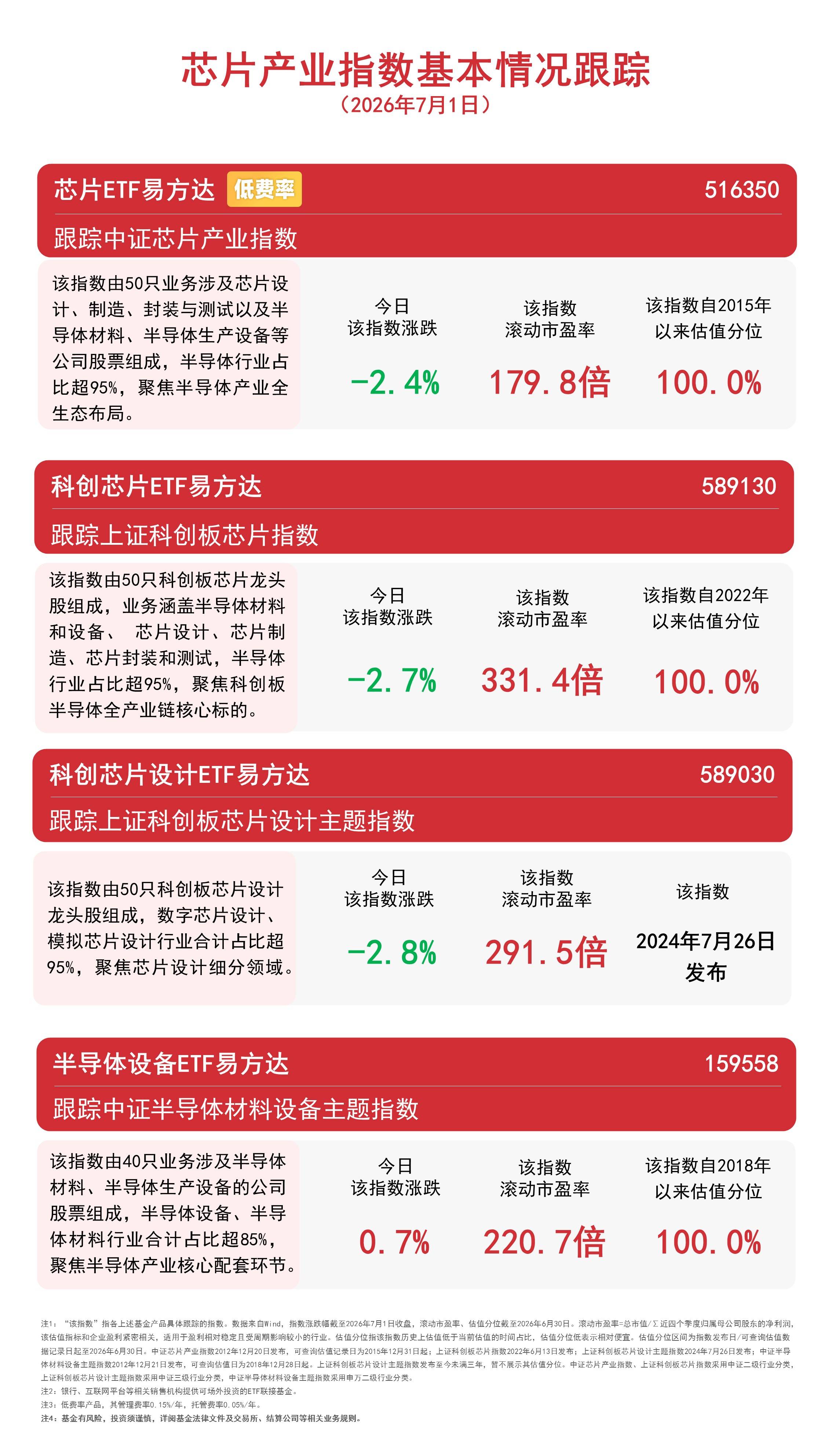 芯片板块冲高回落,科创芯片ETF易方达(589130)上半年规模增长超18倍、居全市场ETF首位
