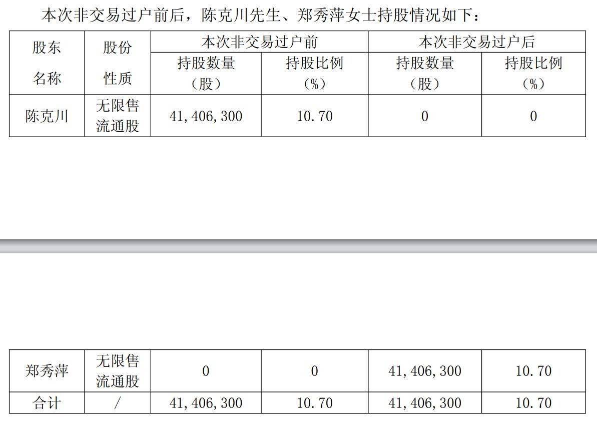 安正时尚股东离婚财产分割落定：2.46亿元股份完成过户，不涉及公司控制权变更
