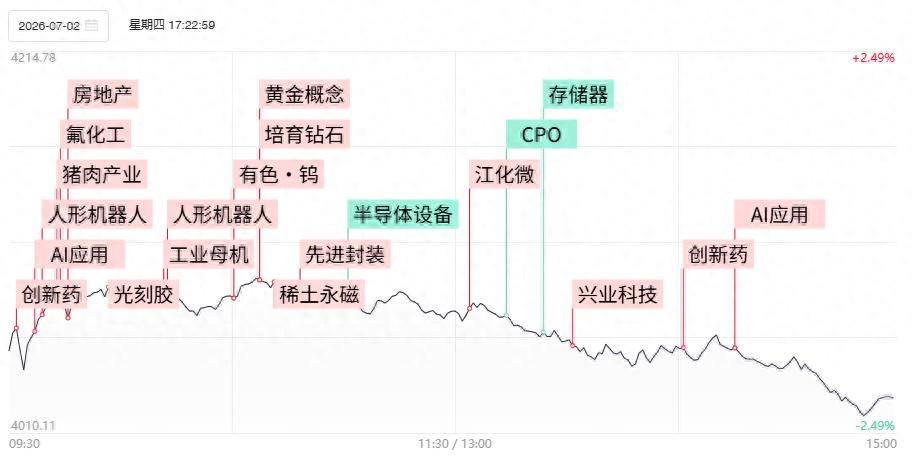 焦点复盘科创50跌7.7%创年内单日最大跌幅，多只硬科技权重股遭遇跌停，贵金属板块逆势领涨