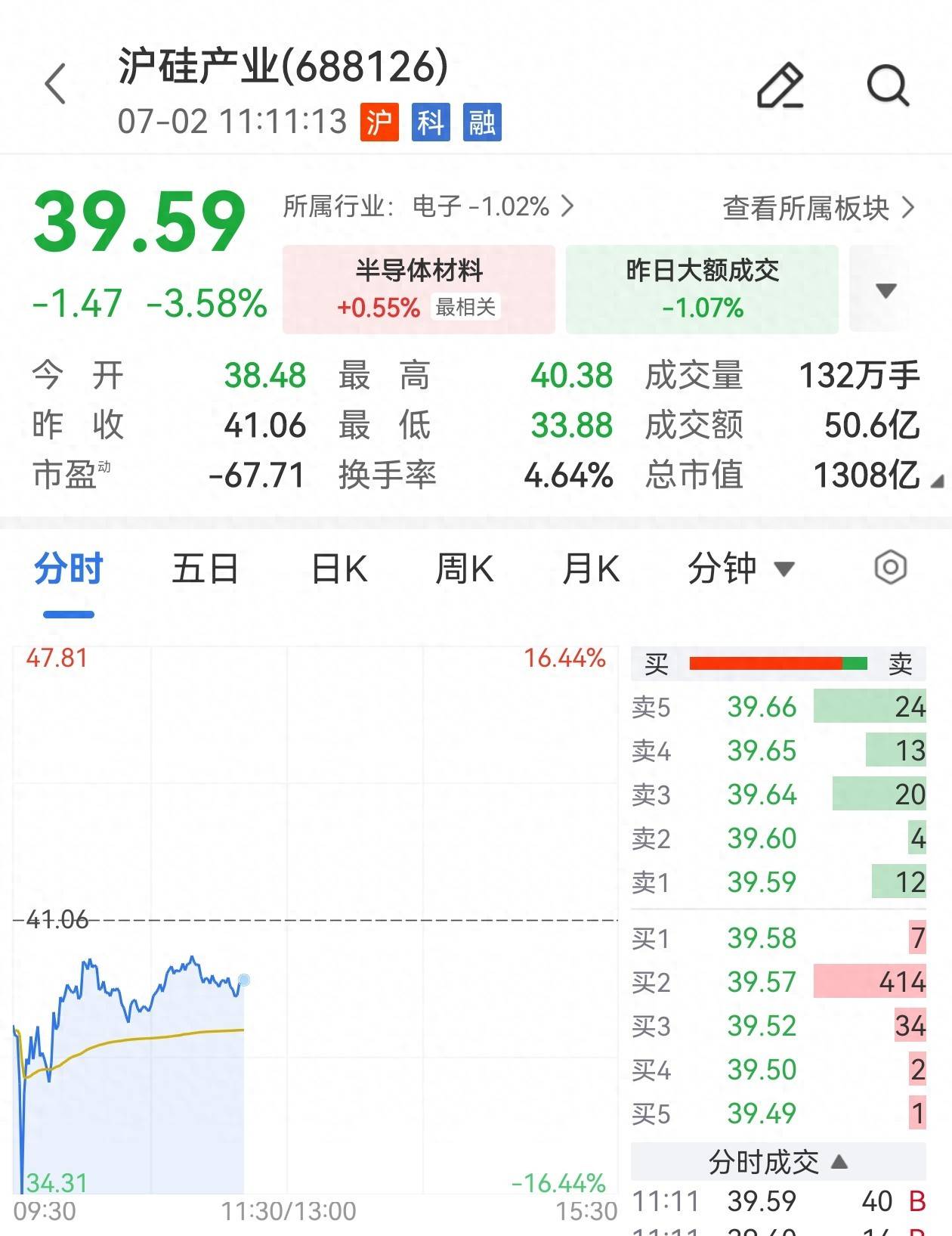 半导体硅片龙头，股价巨震
