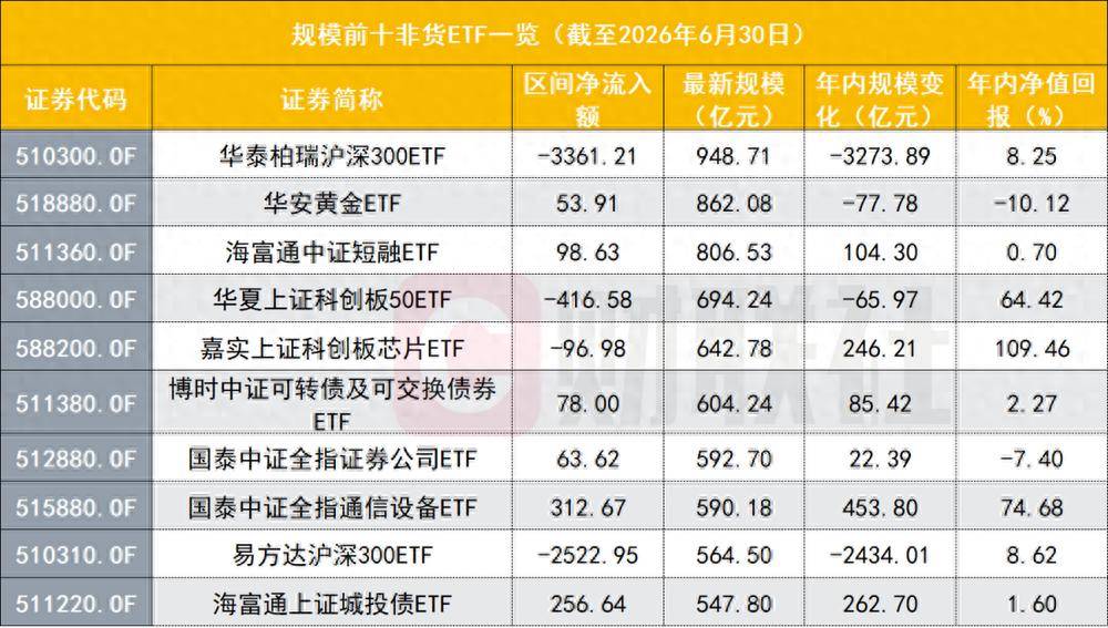 宽基ETF退潮,改写非货ETF座次,华夏易方达领跑,差距仅百亿之间