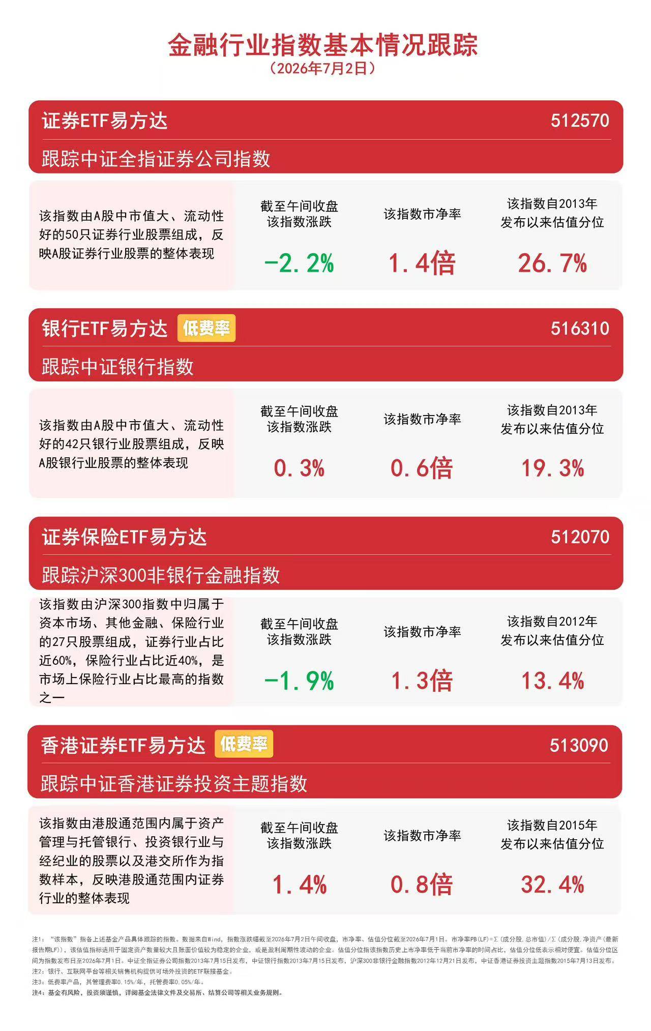 科创板改革赋能券商业绩预期高增,证券ETF易方达(512570)连续7日“吸金”合计超6亿元