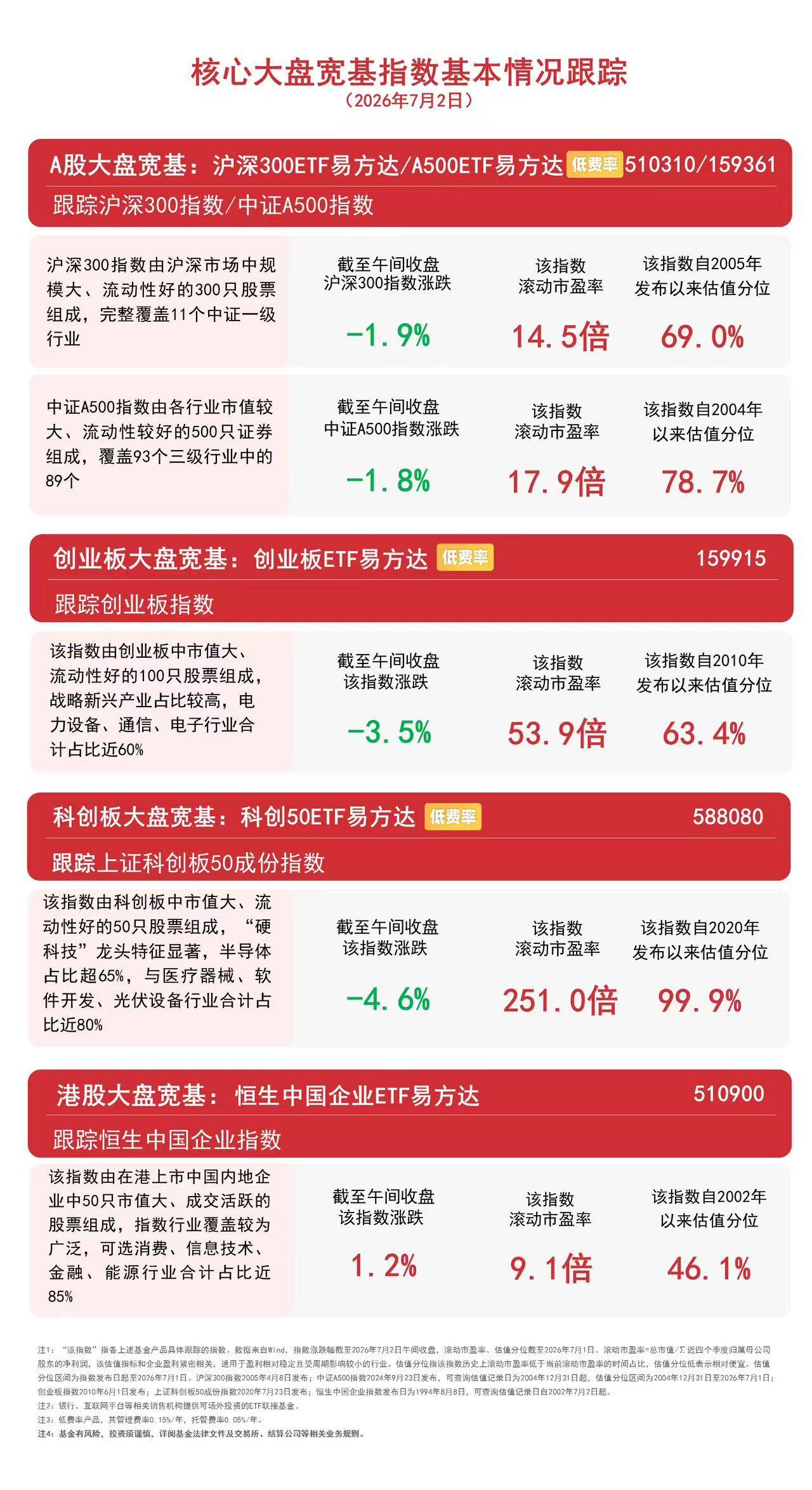 创业板指低开低走,人形机器人、有色金属逆势走强,关注创业板ETF易方达(159915)后续走势
