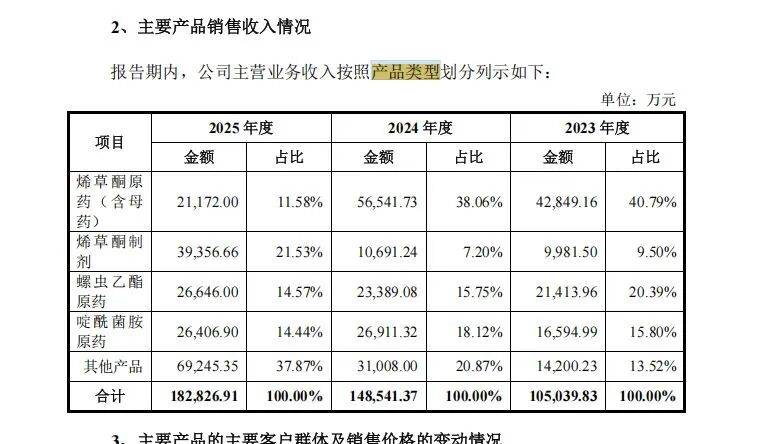 年营收超18亿元农药企业冲刺深市主板IPO:二股东持股19.23%但不在实控人名单;分红1.77亿元后募资4亿元补流
