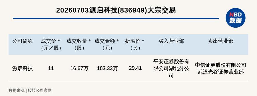 新三板基础层公司源启科技大宗交易溢价29.41%,成交金额183.33万元
