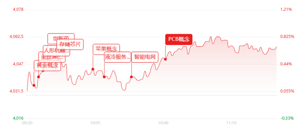 午评:半日成交2.06万亿元!创业板大涨1.58%,机器人、黄金全线爆发