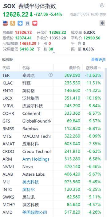 又崩了!美股存储、半导体板块暴跌,对冲基金VIP组合被套牢!花旗:交易员全力做多!还能“上车”吗?
