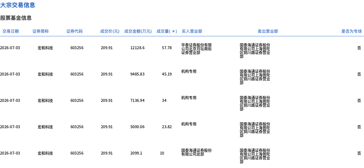 宏和科技今日大宗交易折价成交231.41万股，成交额4.86亿元