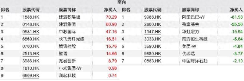 南向资金追踪|本周累计净卖出约19亿港元 继续加仓建滔系抛售阿里巴巴
