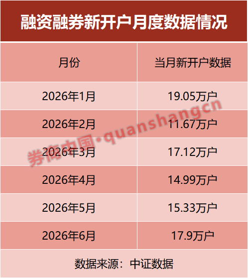 增超76%！两融新开户，最新数据出炉