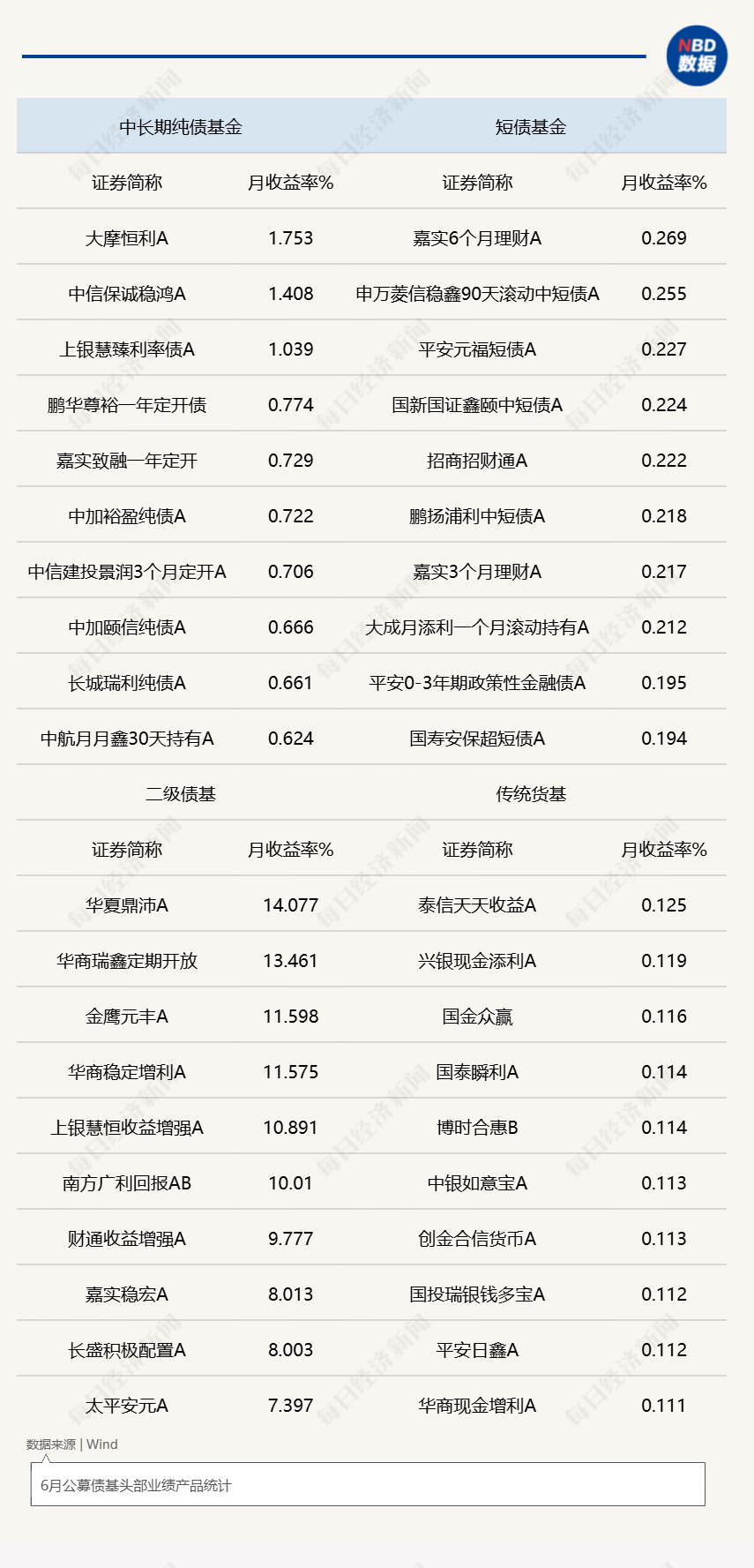 6月债市震荡，“固收+”基金平均业绩继续领先