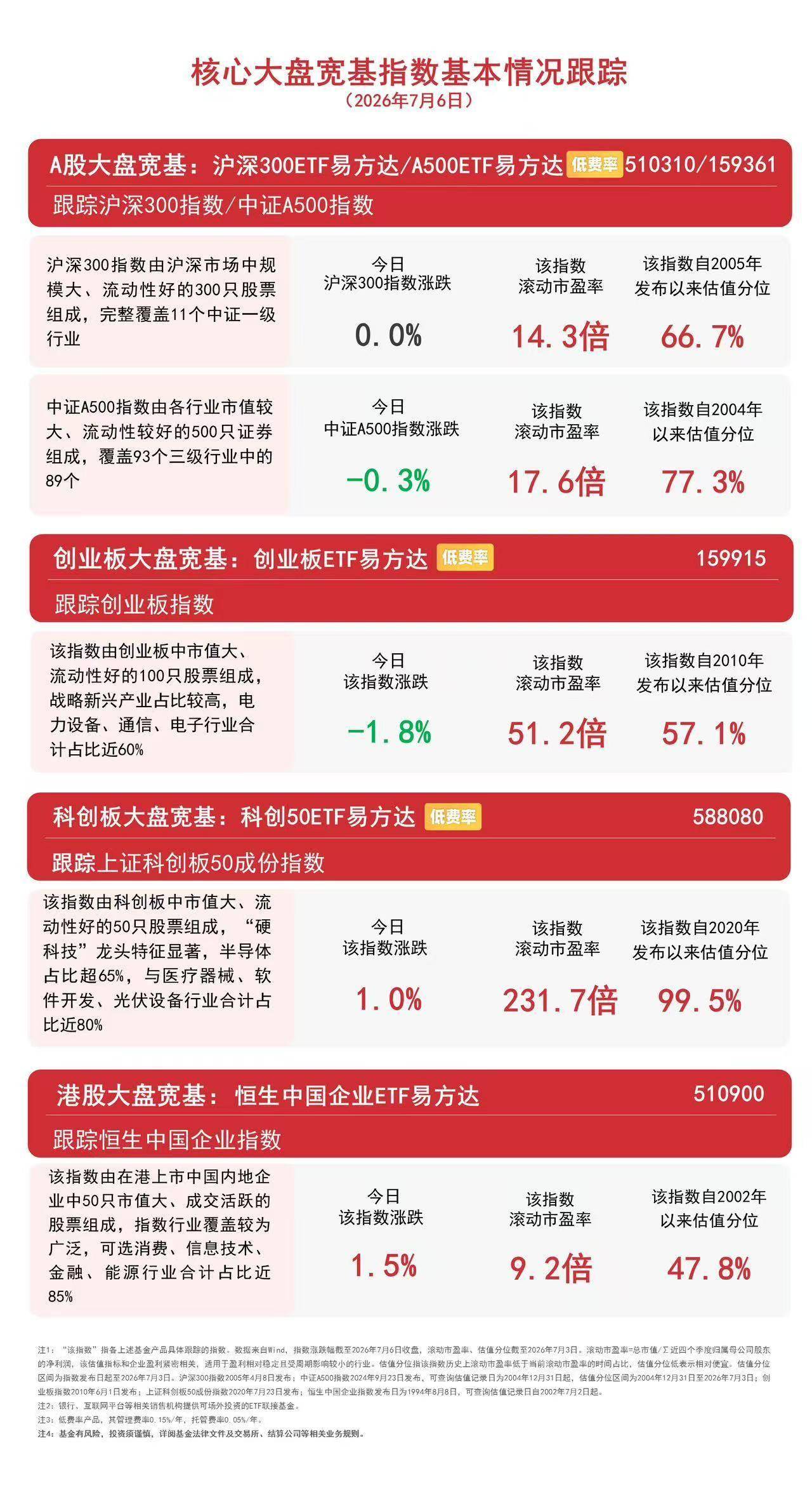 创业板指冲高回落，煤炭、创新药板块逆势走强，创业板ETF易方达（159915）紧密跟踪相关指数