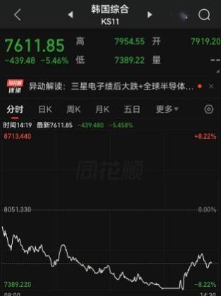 业绩暴增超过18倍，三星电子却上演利好出尽一幕，火爆的业绩意外带崩全球资本市场！三星电子大跌10% 韩国股市跌至熔断，日经225指数重挫2%，A股三大股指跌超1%