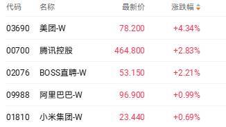 港股三大指数早盘集体调整 翼菲科技逆势涨超40%