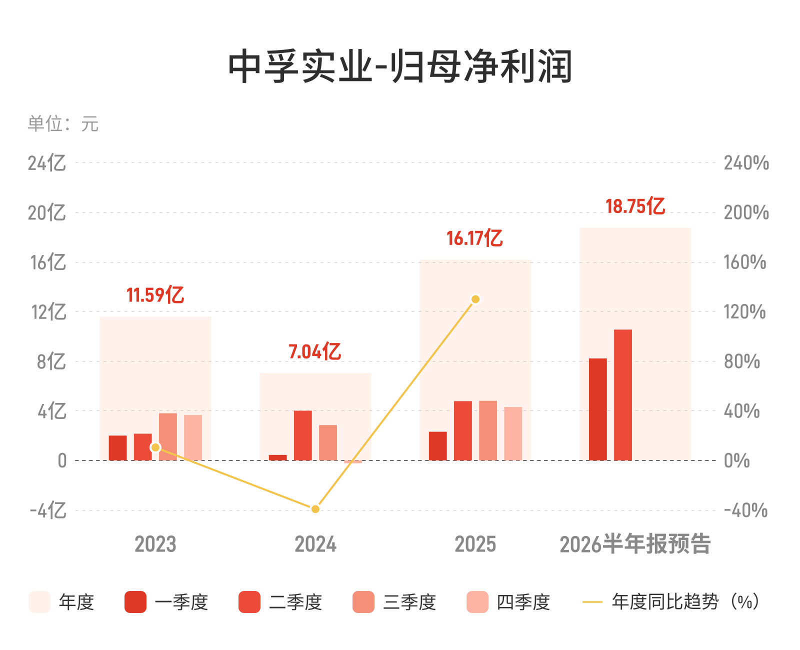 中孚实业：预计上半年归母净利润同比增长154.42%-175.62%