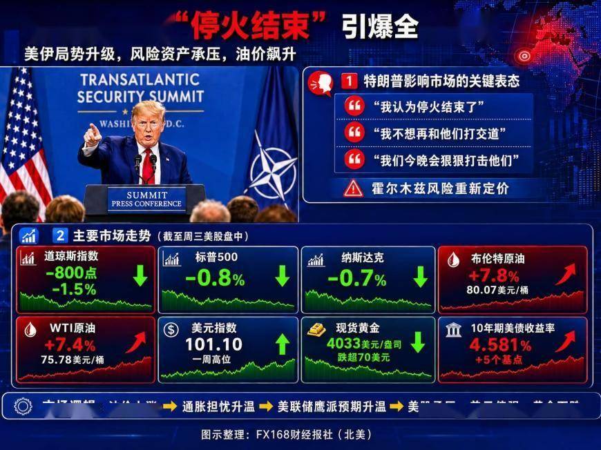 全球市场突遭惊吓！特朗普一句“停火结束”，道指狂泻800点、油价飙升7%、黄金跌超70美元