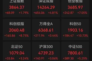 A股收评:三大指数集体飙涨,超3100只个股飘红,科技大反攻,科创50涨超10%;半导体产业链爆发,通信设备大涨,油气、银行下跌