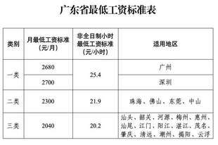 上调！新一轮涨工资，开始了