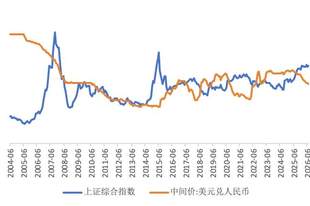 人民币升值对大类资产价格影响几何