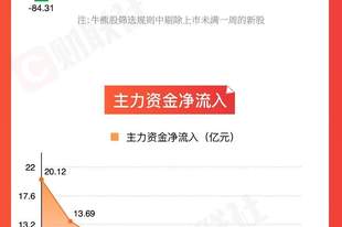「图解牛熊股」油气开采板块涨幅居前，医疗服务概念股表现活跃
