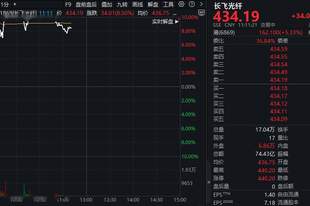 暴增超700%后,三千亿龙头盘中涨停