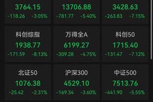 财经观察 | 超5000只个股飘绿,盘中跌破3800点,A股怎么了?