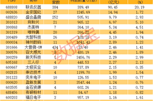 A股“股王”，基金新进重仓超90亿元！基金高比例重仓股曝光（附名单）