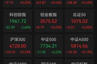 A股三大指数集体收涨，超4200只个股飘红！电气设备板块掀涨停潮