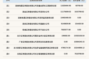 北交所上市公司维琪科技登龙虎榜:当日收盘价跌幅达到-25.35%