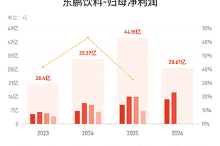 东鹏饮料:上半年归母净利润同比增长20.72%,拟10派30元