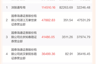 豪掷12亿元抱团封板！三大游资齐聚002384